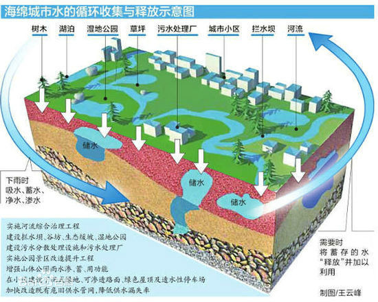 海綿城市1.jpg 海綿城市1.jpg